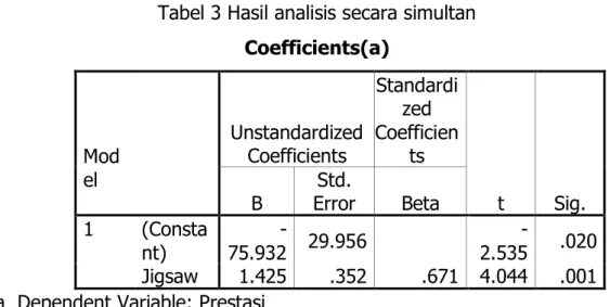 Tabel 3 Hasil analisis secara simultan  Coefficients(a)  Mod el  Unstandardized Coefficients  Standardized Coefficients  t  Sig