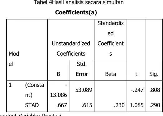 Tabel 4Hasil analisis secara simultan  Coefficients(a)  Mod el  Unstandardized Coefficients  Standardized Coefficients  t  Sig