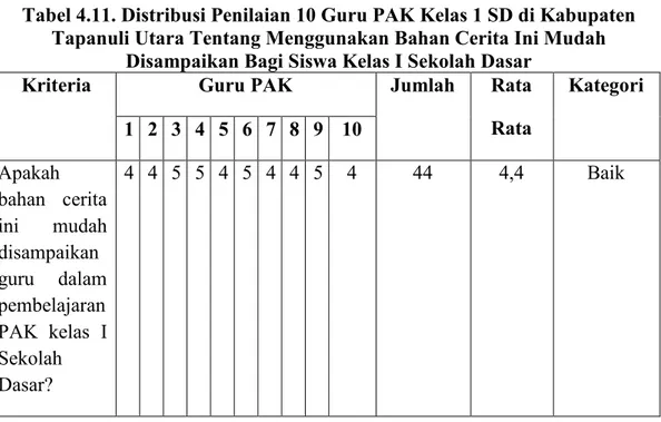 Tabel 4.11. Distribusi Penilaian 10 Guru PAK Kelas 1 SD di Kabupaten  Tapanuli Utara Tentang Menggunakan Bahan Cerita Ini Mudah 