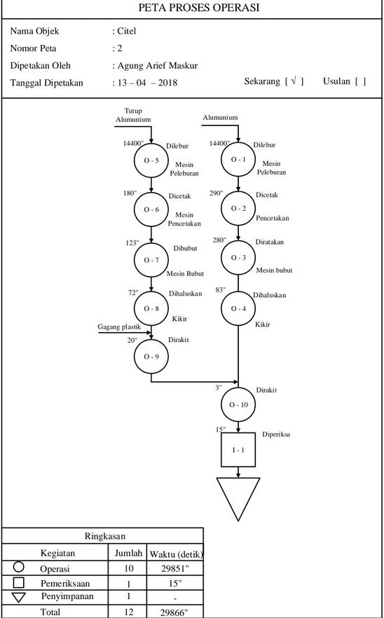 Gambar 4.4. Operation process chart produk citel 