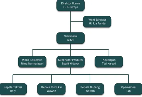 Gambar 4.1. Struktur organisasi Pabrik Alumunium Super (Cap Komodo) 