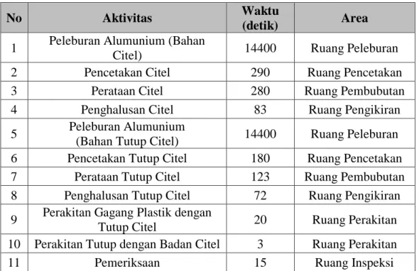 Tabel 4.4. Langkah-langkah pembuatan produk citel 