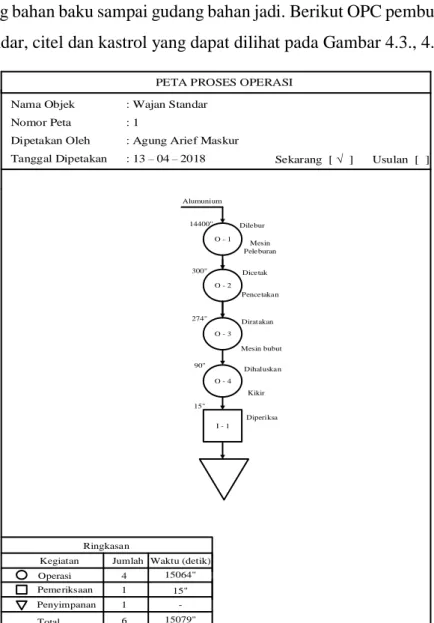 Gambar 4.3. Operation process chart produk wajan standar 