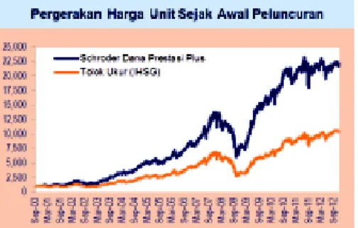 Tabel dibawah ini menunjukan kinerja  Schroder Dana Prestasi Plus dihitung sejak tanggal diluncurkan (25 September 2000) sampai tanggal 30 Desember 2011, dibandingkan dengan Indeks Harga Saham Gabungan Jakarta (IHSG Jakarta) untuk jangka waktu yang sama.
