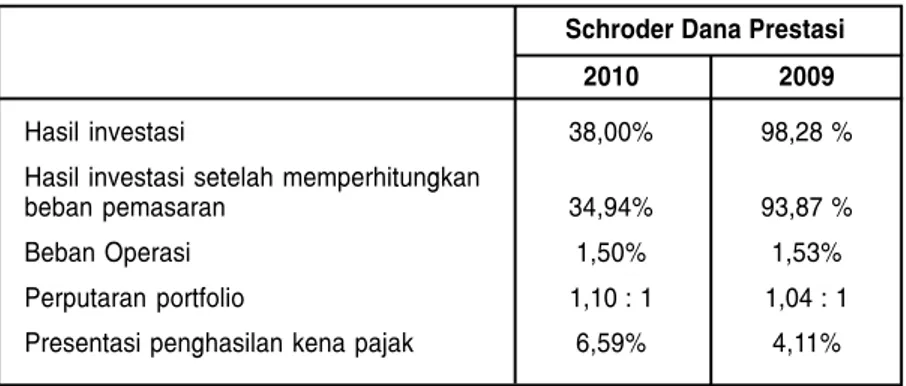 Tabel di bawah ini menunjukkan kinerja Schroder Dana Prestasi sejak tanggal diluncurkan (29 Mei 1997) sampai dengan tanggal 30 Desember 2010, dibandingkan dengan Indeks Harga Saham Gabungan Jakarta (IHSG Jakarta) untuk jangka waktu yang sama.