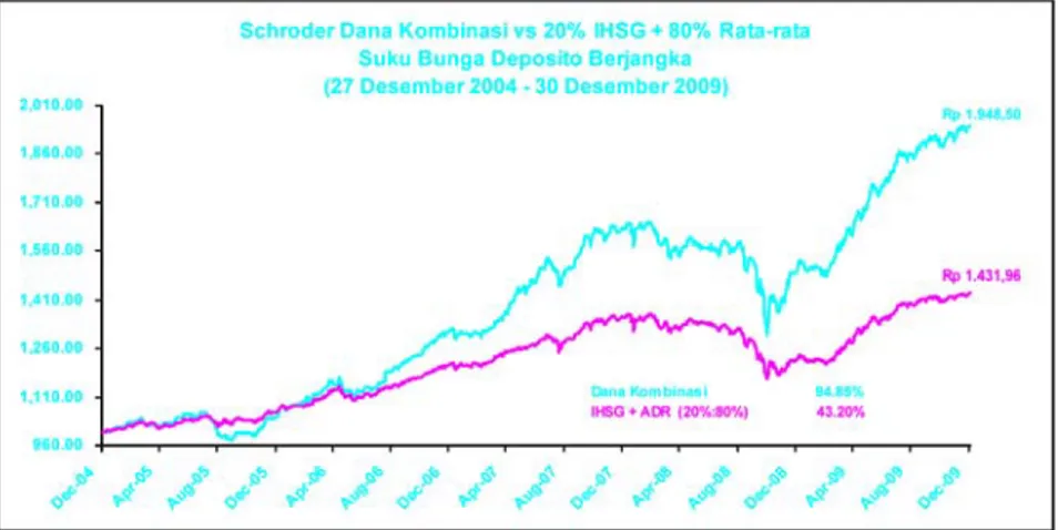 Tabel di bawah ini masing-masing menunjukkan kinerja Reksa Dana Schroder Dana Kombinasi dan Schroder Dana Istimewa sejak tanggal 27 Desember 2004 sampai dengan tanggal 30 Desember 2009.