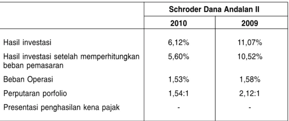 Tabel di bawah ini menunjukkan kinerja Schroder Dana Andalan II sejak tanggal 3 November 2008 sampai dengan tanggal 30 Desember 2010, dibandingkan dengan SBI untuk jangka waktu yang sama.