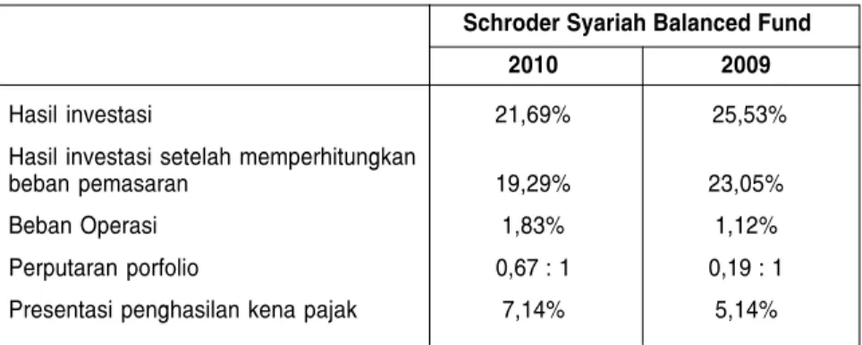 Tabel di bawah ini menunjukkan kinerja Reksa Dana Schroder Syariah Balanced Fund sejak tanggal 28 Mei 2009 sampai dengan tanggal 30 Desember 2010, dibandingkan dengan Jakarta Islamic Index (JII) dan rata-rata suku bunga deposito untuk jangka waktu yang sam