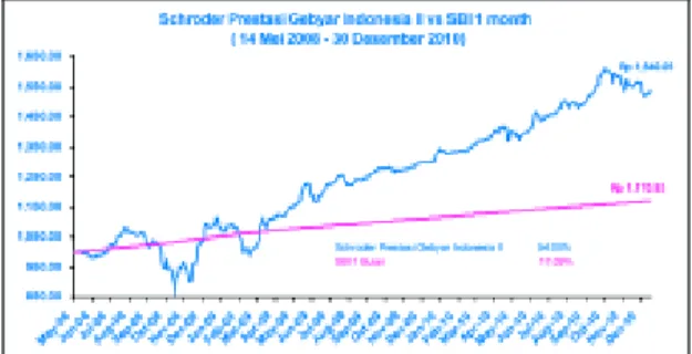 Tabel di bawah ini menunjukkan kinerja Reksa Dana Schroder Prestasi Gebyar Indonesia II sejak tanggal 14 Mei 2008 sampai dengan tanggal 30 Desember 2010 dibandingkan dengan SBI untuk jangka waktu yang sama.