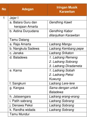 Tabel 1 Iringan Gaya surakarta 