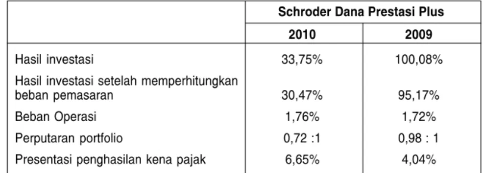 Tabel dibawah ini menunjukan kinerja  Schroder Dana Prestasi Plus dihitung sejak tanggal diluncurkan (25 September 2000) sampai tanggal 30 Desember 2010, dibandingkan dengan Indeks Harga Saham Gabungan Jakarta (IHSG Jakarta) untuk jangka waktu yang sama.