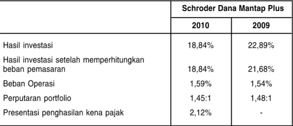 Tabel di bawah ini menunjukkan kinerja Reksa Dana Schroder Dana Mantap Plus sejak tanggal 13 Mei 2002 sampai dengan tanggal 30 Desember 2010, dibandingkan dengan SBI untuk jangka waktu yang sama.