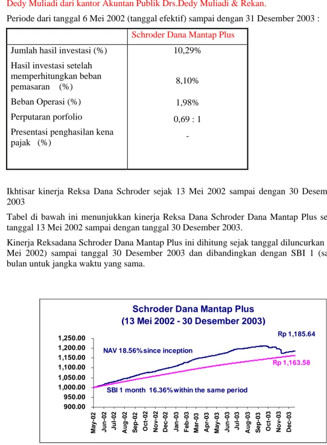 Tabel di bawah ini menunjukkan kinerja Reksa Dana Schroder Dana Mantap Plus sejak  tanggal 13 Mei 2002 sampai dengan tanggal 30 Desember 2003