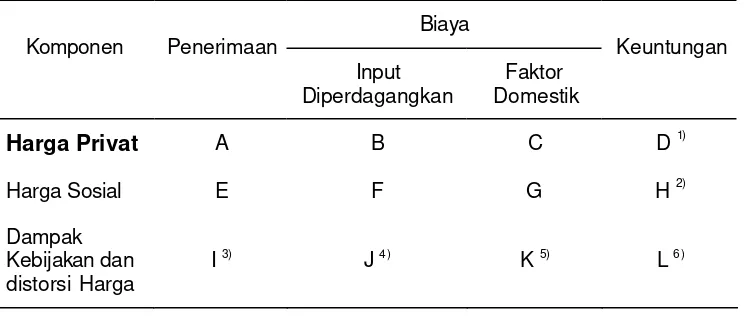 Tabel 4. Fomulasi Model Policy Analysis Matrix (PAM) 