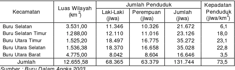 Tabel 8. Luas Wilayah, Jumlah dan Kepadatan Penduduk di Kabupaten Buru Menurut Kecamatan  
