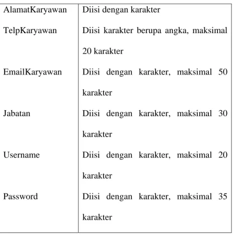 Tabel 3.18 Atribut Domain Entity MsCustomer  Entity : MsCustomer AlamatKaryawan TelpKaryawan EmailKaryawan Jabatan Username Password  