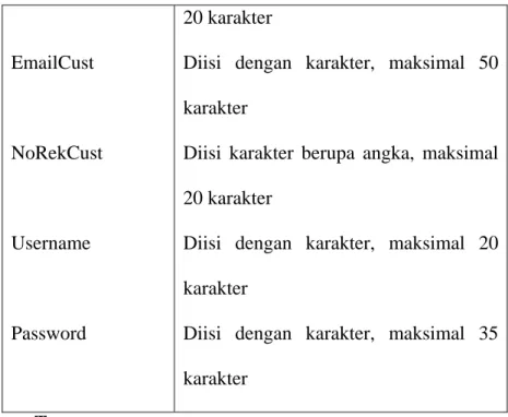 Tabel 3.19 Atribut Domain Entity TrPemesanan  Entity : TrPemesanan EmailCust NoRekCust Username Password  20 karakter 