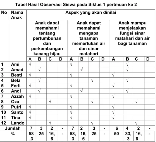 Tabel Hasil Observasi Siswa pada Siklus 1 pertmuan ke 2 No Nama 