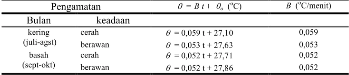 Tabel 1 Persamaan  regresi  linier  dari  keadaan  cuaca  cerah  dan  berawan  dari  bulan pengukuran berserta nilai konstanta B yang bersesuaian.