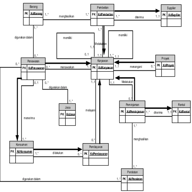 Gambar 4.3 Entity Relationship Diagram (ERD) konseptual yang mendukung transaksi  user dengan menggunakan pathways  