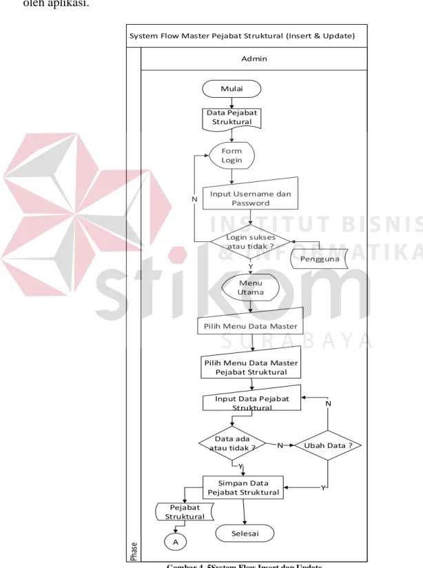Gambar 4. 5System Flow Insert dan Update  Master Pejabat Struktural 