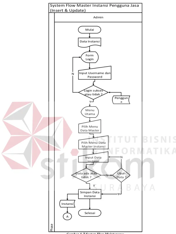 Gambar 4. 7 System Flow Maintenance  Master Instansi Pengguna Jasa 