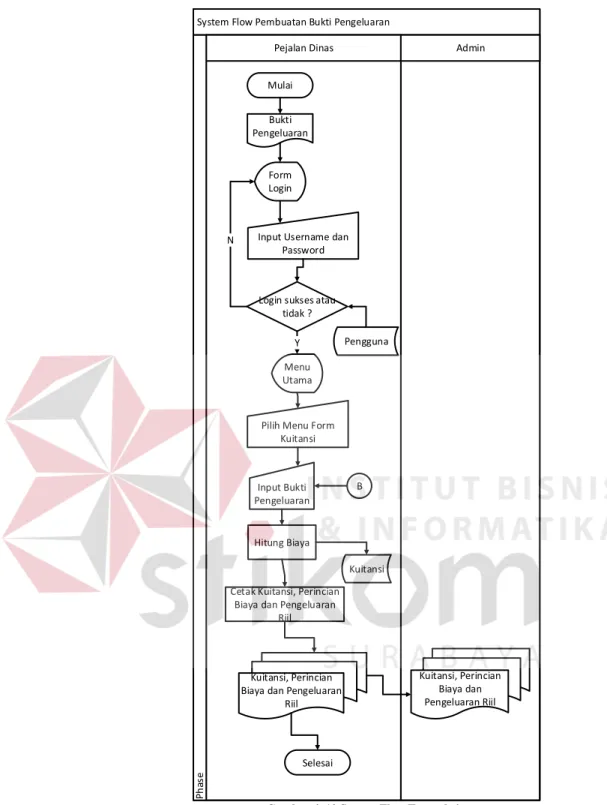 Gambar 4. 10 System Flow Transaksi  Pembuatan Bukti Pengeluaran 