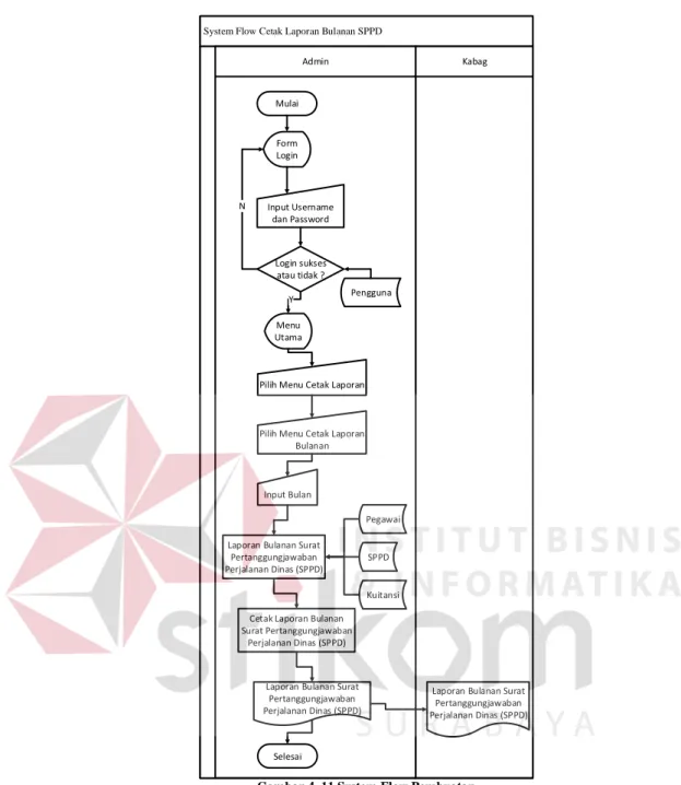 Gambar 4. 11 System Flow Pembuatan  Laporan Bulanan SPPD 