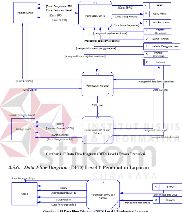 Gambar 4.17 Data Flow Diagram (DFD) Level 1 Proses Transaksi 