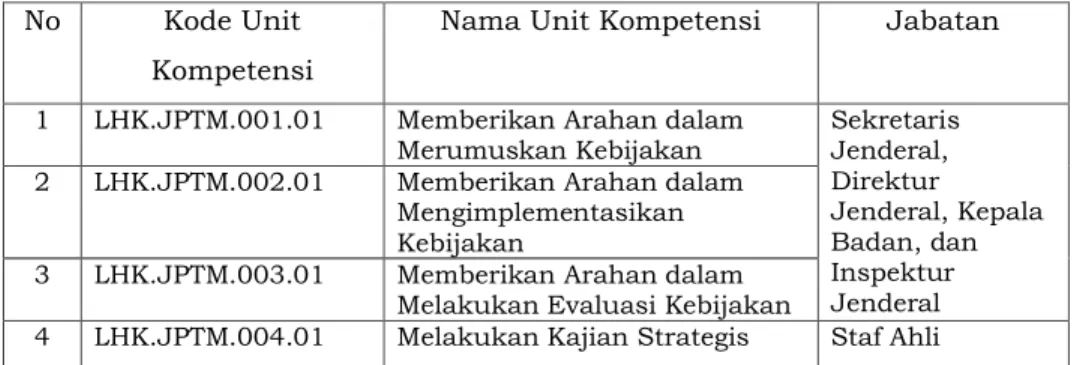 Tabel 1. Daftar Unit Kompetensi dan Pemaketan Unit Kompetensi No Kode Unit 