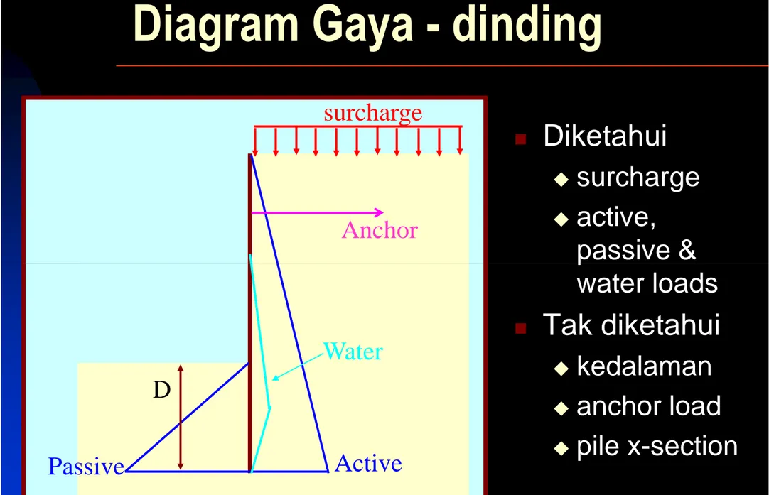 Diagram Gaya - dinding surcharge Anchor  Diketahui  surchargeactive,  passive &amp;  D Water passive &amp;  water loads Tak diketahuikedalaman  anchor load pile x-section