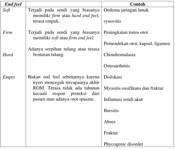 Tabel 2 End feel abnormal (patologi) 