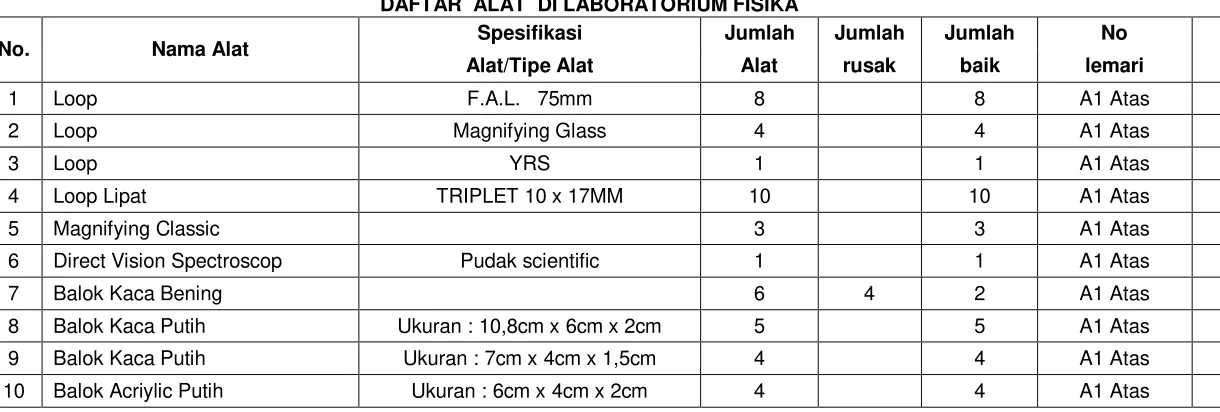 Gambar 4.1 Contoh daftar database dari Laboratorium Fisika 