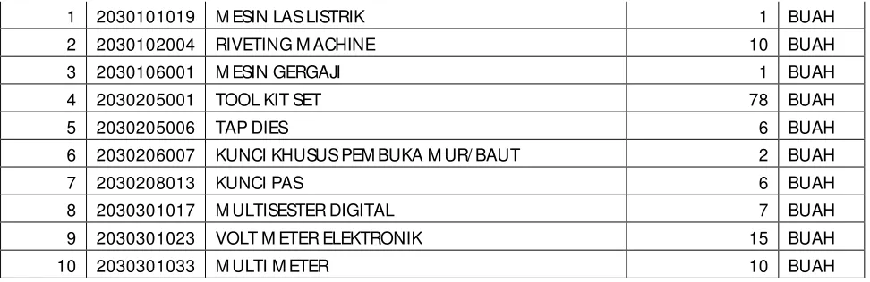 Gambar 4.2 Contoh daftar database dari Laboratorium Kimia. 
