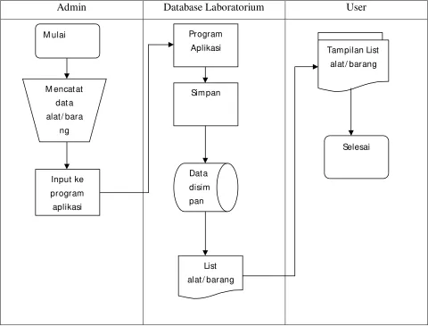 Gambar 4.4 Flowmap prosedur yang berjalan. 