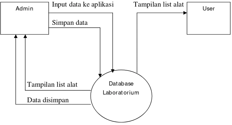 Gambar 4.5 Diagram Konteks dari sistem yang berjalan 