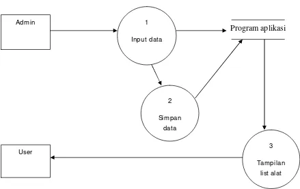 Gambar 4.6 Data Flow Diagram dari sistem yang berjalan. 