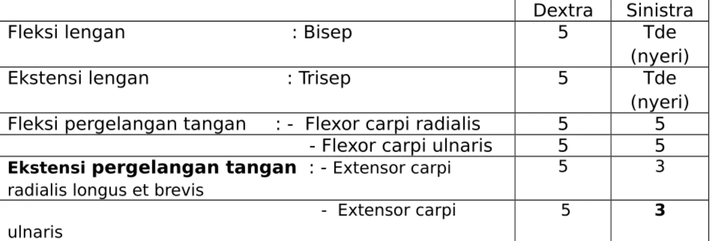 Tabel 1. Status lokalis