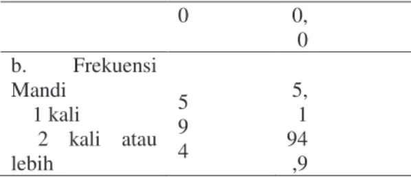 Tabel  4.6.  Distribusi  Frekuensi  Berdasarkan  Personal  Hygiene  Gigi  Responden  di  SDN  Gedanganak  02  Ungaran Timur Kabupaten Semarang 