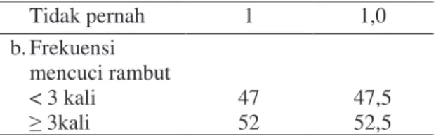 Tabel  4.9.  Distribusi  Frekuensi  Personal Hygiene Rambut  Responden  di  SDN  Gedanganak  02  Ungaran  Timur Kabupaten Semarang 