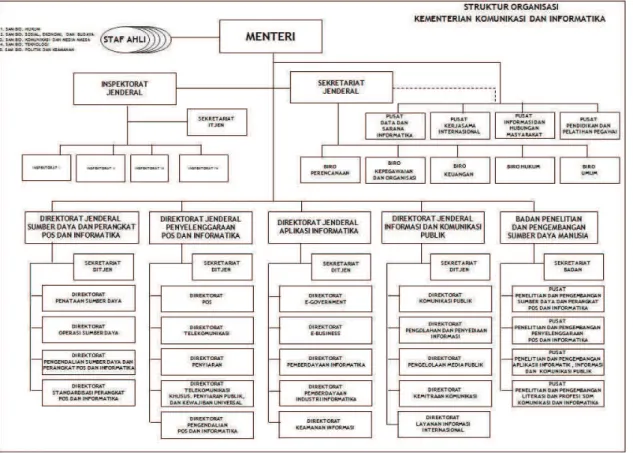 Gambar 2.1. Struktur Organisasi Kementerian Komunikasi dan Informaika sesuai dengan Permenkominfo  No