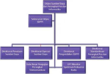 Gambar 2.2. Struktur Organisasi Ditjen Sumber Daya dan Perangkat Pos  dan Informaika