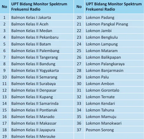 Tabel 2.1.  UPT Bidang Monitor Spektrum Frekuensi Radio di seluruh kota  di Indonesia