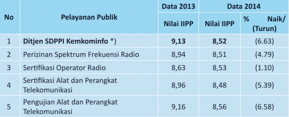 Tabel 2.3.  Indeks Integritas Pelayanan Publik (IIPP) unit layanan publik di  lingkungan DitjenSDPPI