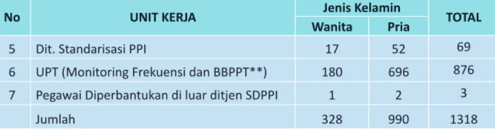 Gambar 3.1. Komposisi Pegawai Berdasarkan Distribusi Unit Kerja Tabel 3.1. Perbandingan jumlah pegawai Ditjen SDPPI menurut unit kerja 