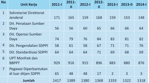Tabel 3.2. Trend Perbandingan jumlah pegawai Ditjen SDPPI menurut unit  kerja