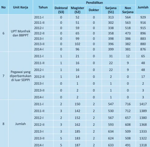 Tabel 3.3.  Trend Jumlah Pegawai Jenderal SDPPI Menurut Jenjang Tingkat   Pendidikan (Lanjutan)