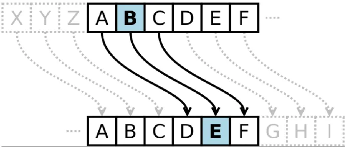 Gambar 1 Contoh Tabel Substitusi Algoritma Kriptografi Vigenere Cipher  Plaintext: PLAINTEXT 