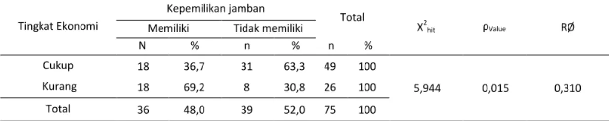Tabel  8.Distribusi  Responden  Menurut  Tingkat  Pendidikan  Dengan  Kepemilikan  Jamban  Sehat  di  Desa  Napalakura  Kabupaten  Muna Tahun 2016  Tingkat  Pendidikan  (n)  (%) Tinggi  57 76,0 Rendah  18 24,0 Total 75 100 