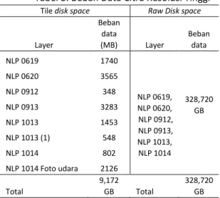 Tabel 3. Beban Data Citra Resolusi Tinggi  Tile disk space  Raw Disk space  